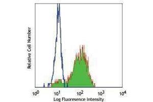 Flow Cytometry (FACS) image for anti-Integrin, alpha X (Complement Component 3 Receptor 4 Subunit) (ITGAX) antibody (Alexa Fluor 488) (ABIN2657320)