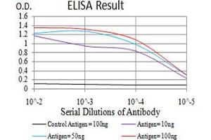 Black line: Control Antigen (100 ng);Purple line: Antigen (10ng); Blue line: Antigen (50 ng); Red line:Antigen (100 ng)