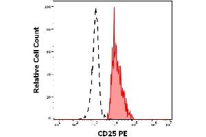 Expression profiling on peripheral blood subsets using Anti-human CD25 PE antibody (clone MEM-181). (CD25 anticorps  (PE))