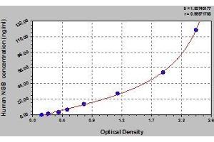 Typical standard curve (Neuroglobin Kit ELISA)