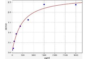 Typical standard curve (TACR1 Kit ELISA)