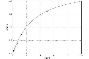 A typical standard curve (SULT2A1 Kit ELISA)