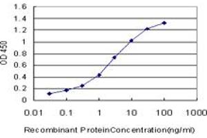 Detection limit for recombinant GST tagged MAX is approximately 0.