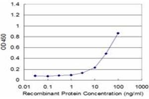 Detection limit for recombinant GST tagged PGK1 is approximately 3ng/ml as a capture antibody.