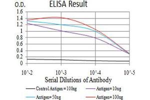 Black line: Control Antigen (100 ng);Purple line: Antigen (10ng); Blue line: Antigen (50 ng); Red line:Antigen (100 ng)