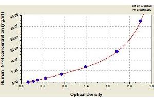 Typical Standard Curve (NEFH Kit ELISA)