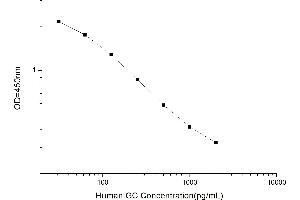 Typical standard curve (Glucagon Kit ELISA)