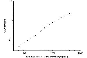 Typical standard curve (Lactoferrin Kit ELISA)