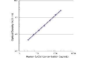 Standard curve generated with Rat Anti-Human G-CSF-UNLB followed by Mouse Anti-BIOT-HRP