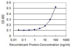 Detection limit for recombinant GST tagged EPB42 is 1 ng/ml as a capture antibody.