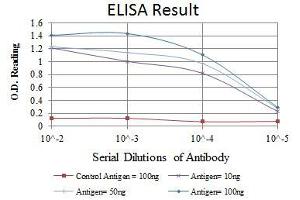 Red: Control Antigen (100 ng), Purple: Antigen (10 ng), Green: Antigen (50 ng), Blue: Antigen (100 ng),