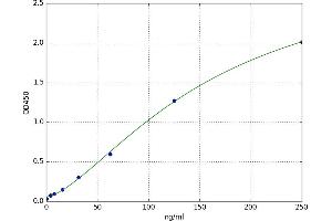 A typical standard curve (NRIP1 Kit ELISA)