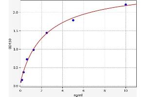 Typical standard curve (NFAM1 Kit ELISA)