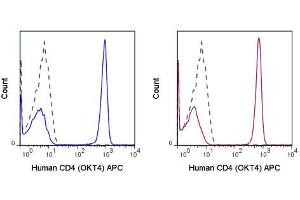 Flow Cytometry - Mouse anti-CD4 APC Flow Cytometry of Mouse anti-CD4 Allophycocyanin Conjugated Monoclonal Antibody.