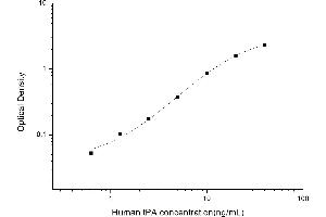 Typical standard curve