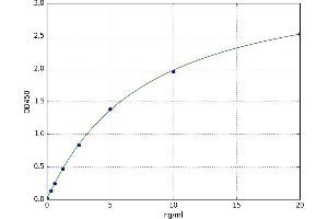 A typical standard curve (CA1 Kit ELISA)