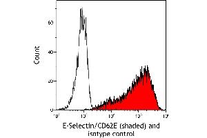 Flow Cytometry (FACS) image for anti-Selectin E (SELE) (AA 22-555) antibody (ABIN7795699) (Recombinant Selectin E/CD62e anticorps  (AA 22-555))