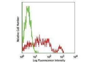 Flow Cytometry (FACS) image for anti-CD226 (CD226) antibody (FITC) (ABIN2661593)