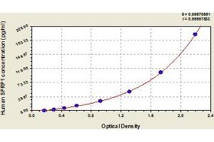 Typical Standard Curve (SFRP1 Kit ELISA)