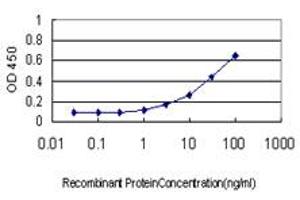 Detection limit for recombinant GST tagged SRCRB4D is approximately 0.