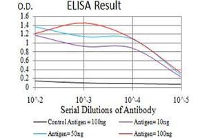 Black line: Control Antigen (100 ng);Purple line: Antigen (10ng); Blue line: Antigen (50 ng); Red line:Antigen (100 ng)