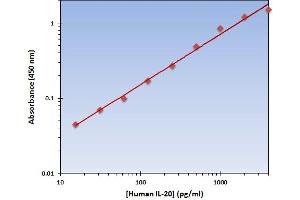 This is an example of what a typical standard curve will look like. (IL-20 Kit ELISA)