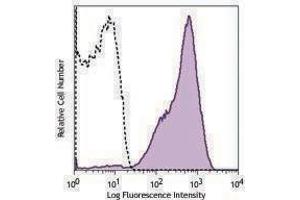 Flow Cytometry (FACS) image for anti-C-Type Lectin Domain Family 1, Member B (CLEC1B) antibody (ABIN2664892)