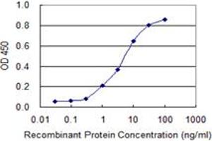 Detection limit for recombinant GST tagged TIMM8B is 0.