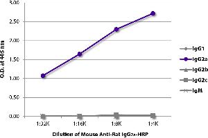 ELISA plate was coated with purified rat IgG1, IgG2a, IgG2b, IgG2c, and IgM. (Souris anti-Rat IgG2a Anticorps (HRP))