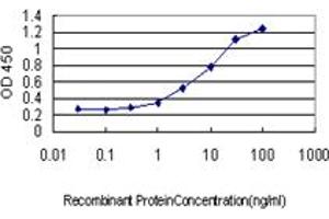 Detection limit for recombinant GST tagged UCHL3 is approximately 0.