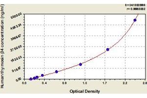 Typical Standard Curve (TMSB4X Kit ELISA)
