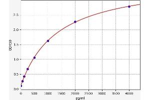 Typical standard curve (ACVA Kit ELISA)