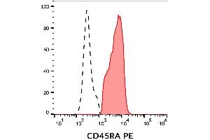 Surface staining of human peripheral blood with anti-CD45RA (MEM-56) PE. (CD45RA anticorps  (PE))
