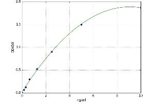 A typical standard curve (CSTB Kit ELISA)