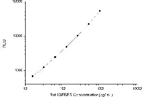 Typical standard curve (IGFBP5 Kit CLIA)