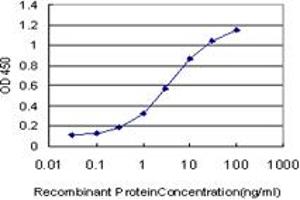 Detection limit for recombinant GST tagged PPARBP is approximately 0. (MED1 anticorps  (AA 1391-1490))