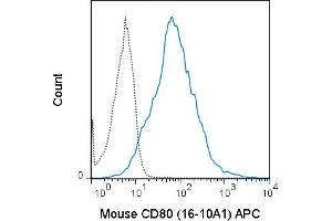 C57Bl/6 splenocytes were stimulated with anti-IgM and anti-CD40 for 4 days. (CD80 anticorps  (APC))