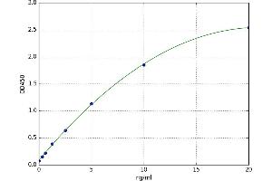 A typical standard curve (Glucose-6-Phosphate Dehydrogenase Kit ELISA)