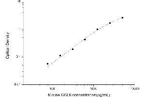 Typical standard curve (CCL6 Kit ELISA)