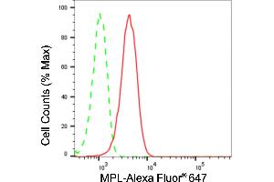 Flow cytometric analysis of MPL expression in HepG2 cells using MPL antibody (ABIN7799513), 1:2,000). (Recombinant MPL anticorps)