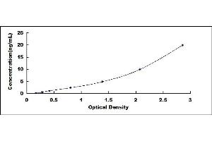 Typical standard curve (PRAME Kit ELISA)