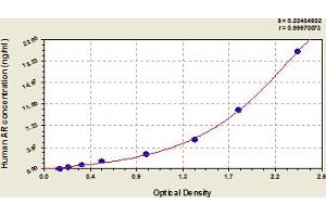 Typical Standard Curve (AKR1B1 Kit ELISA)