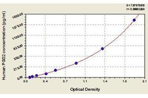 Typical standard curve (PGD2 Kit ELISA)