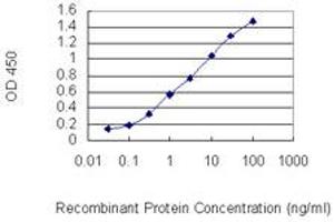 Detection limit for recombinant GST tagged IL15 is 0.