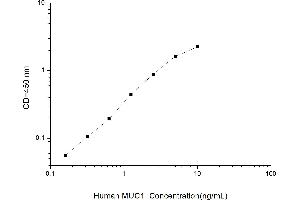 Typical standard curve (MUC1 Kit ELISA)