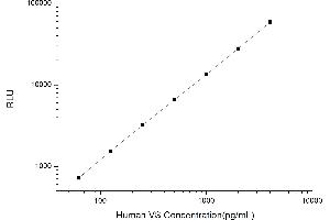 Typical standard curve (Versican Kit CLIA)