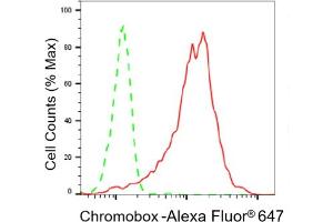Flow cytometric analysis of Chromobox expression in HepG2 cells using Chromobox antibody (ABIN7800917), 1:2,000). (Recombinant Chromobox anticorps)