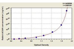 Typical standard curve (Aggrecan Kit ELISA)