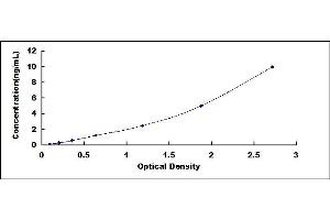 Typical standard curve (Annexin A11 Kit ELISA)