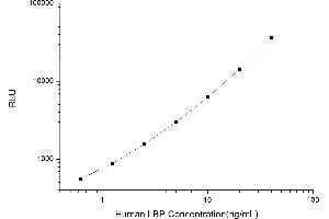 Typical standard curve (LBP Kit CLIA)